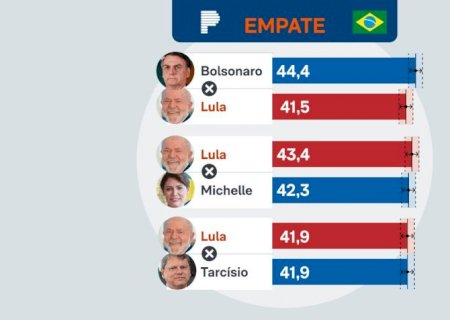Lula empata com Bolsonaro, Michelle e Tarcísio no 2° turno