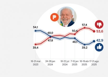 Governo Lula é desaprovado por 53,6% e aprovado por 42,9%
